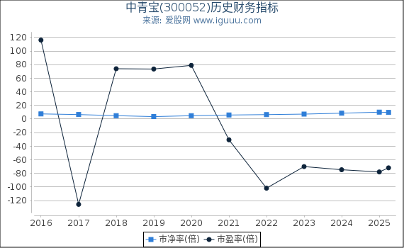 中青宝(300052)股东权益比率、固定资产比率等历史财务指标图