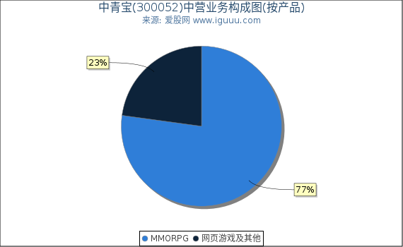 中青宝(300052)主营业务构成图（按产品）