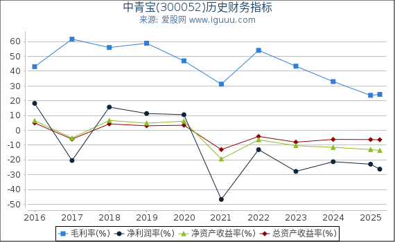 中青宝(300052)股东权益比率、固定资产比率等历史财务指标图