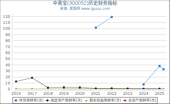 中青宝(300052)股东权益比率、固定资产比率等历史财务指标图