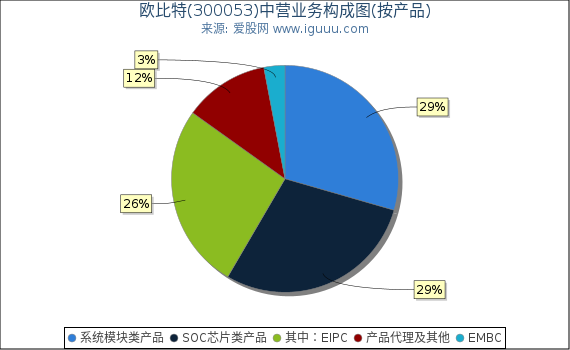 欧比特(300053)主营业务构成图（按产品）