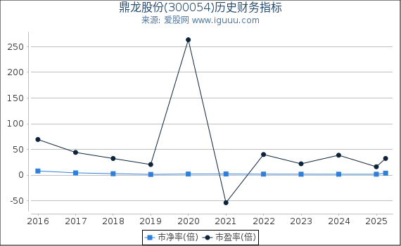 鼎龙股份(300054)股东权益比率、固定资产比率等历史财务指标图