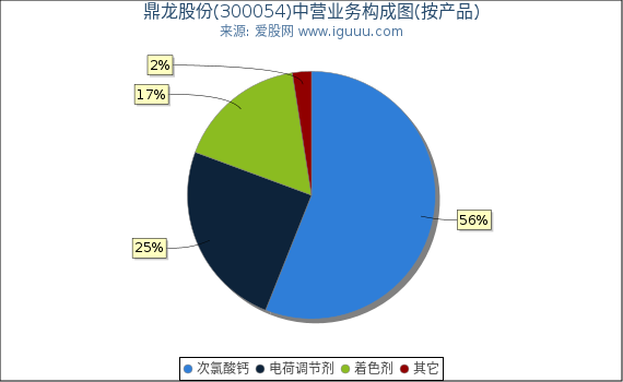 鼎龙股份(300054)主营业务构成图（按产品）