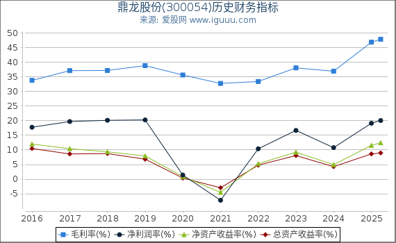 鼎龙股份(300054)股东权益比率、固定资产比率等历史财务指标图