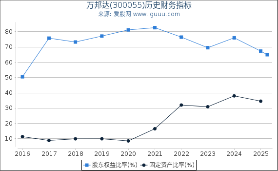 万邦达(300055)股东权益比率、固定资产比率等历史财务指标图