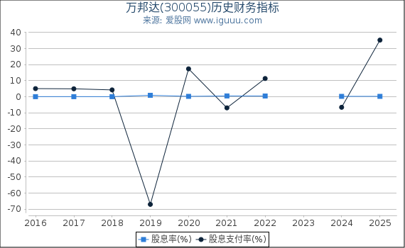 万邦达(300055)股东权益比率、固定资产比率等历史财务指标图