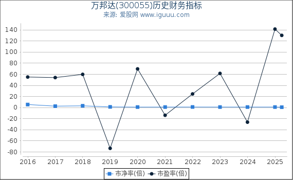 万邦达(300055)股东权益比率、固定资产比率等历史财务指标图