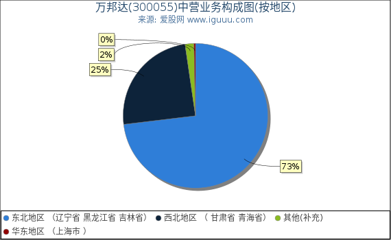万邦达(300055)主营业务构成图（按地区）