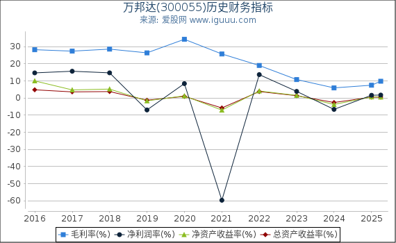 万邦达(300055)股东权益比率、固定资产比率等历史财务指标图