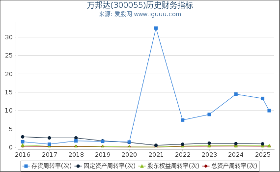 万邦达(300055)股东权益比率、固定资产比率等历史财务指标图