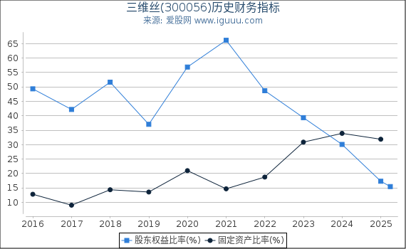 三维丝(300056)股东权益比率、固定资产比率等历史财务指标图