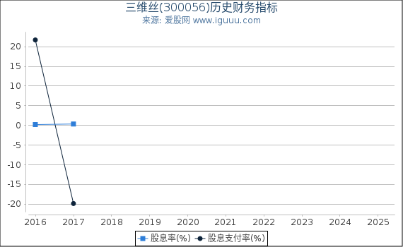 三维丝(300056)股东权益比率、固定资产比率等历史财务指标图
