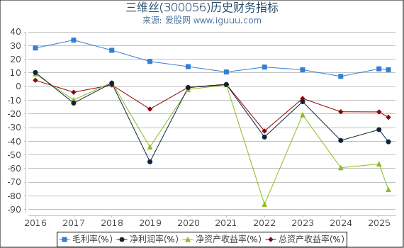 三维丝(300056)股东权益比率、固定资产比率等历史财务指标图