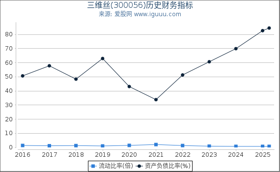 三维丝(300056)股东权益比率、固定资产比率等历史财务指标图