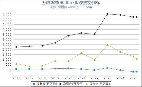 万顺新材(300057)股东权益比率、固定资产比率等历史财务指标图