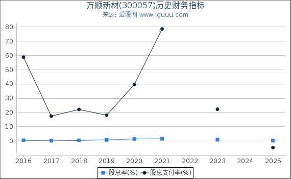 万顺新材(300057)股东权益比率、固定资产比率等历史财务指标图