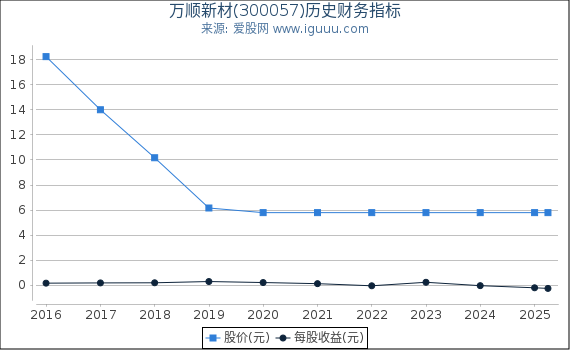 万顺新材(300057)股东权益比率、固定资产比率等历史财务指标图