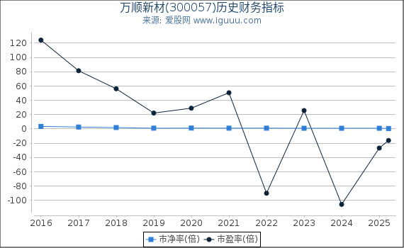 万顺新材(300057)股东权益比率、固定资产比率等历史财务指标图