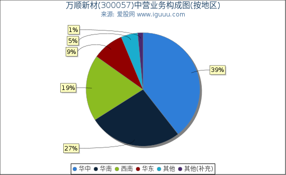 万顺新材(300057)主营业务构成图（按地区）