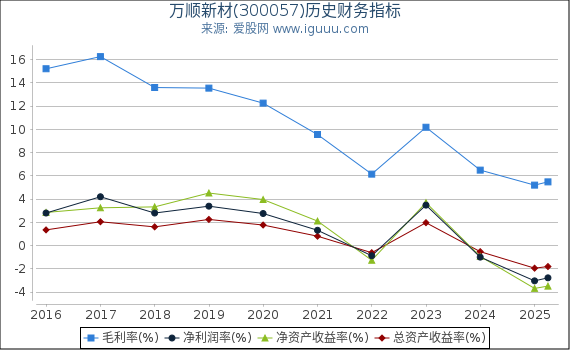 万顺新材(300057)股东权益比率、固定资产比率等历史财务指标图