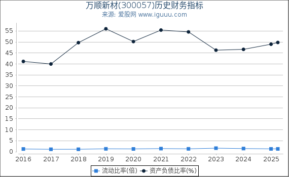 万顺新材(300057)股东权益比率、固定资产比率等历史财务指标图