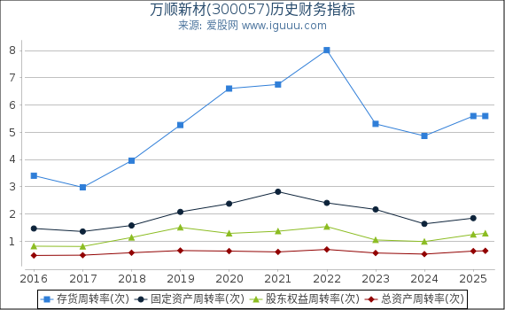 万顺新材(300057)股东权益比率、固定资产比率等历史财务指标图