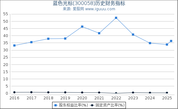 蓝色光标(300058)股东权益比率、固定资产比率等历史财务指标图