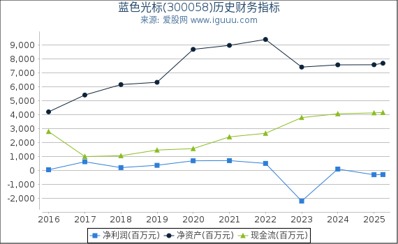 蓝色光标(300058)股东权益比率、固定资产比率等历史财务指标图