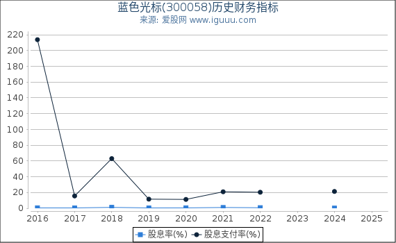 蓝色光标(300058)股东权益比率、固定资产比率等历史财务指标图