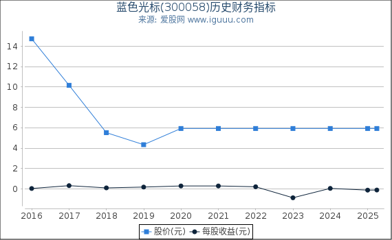 蓝色光标(300058)股东权益比率、固定资产比率等历史财务指标图