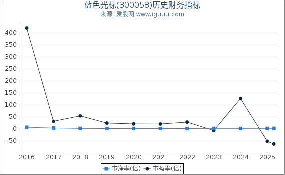 蓝色光标(300058)股东权益比率、固定资产比率等历史财务指标图