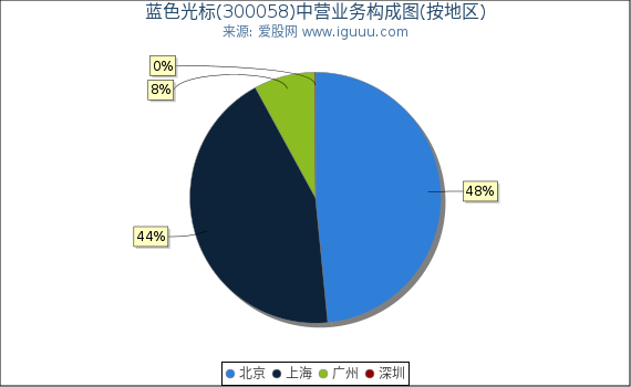 蓝色光标(300058)主营业务构成图（按地区）