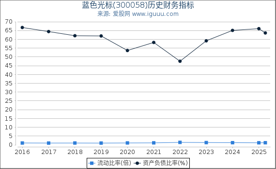 蓝色光标(300058)股东权益比率、固定资产比率等历史财务指标图