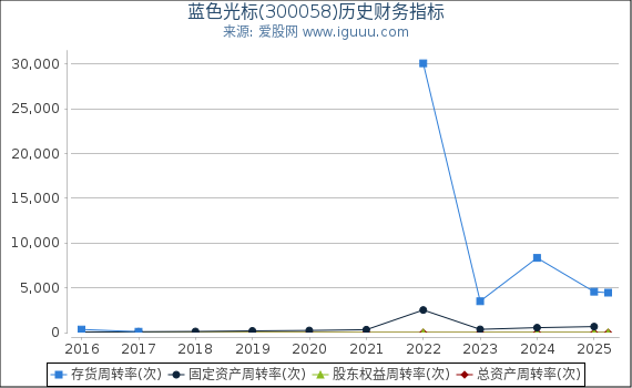 蓝色光标(300058)股东权益比率、固定资产比率等历史财务指标图