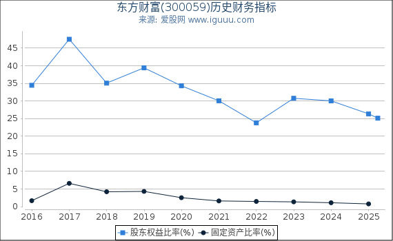 东方财富(300059)股东权益比率、固定资产比率等历史财务指标图