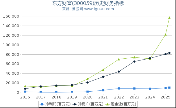 东方财富(300059)股东权益比率、固定资产比率等历史财务指标图