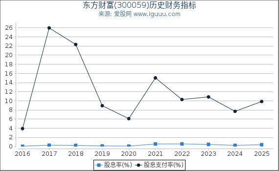 东方财富(300059)股东权益比率、固定资产比率等历史财务指标图