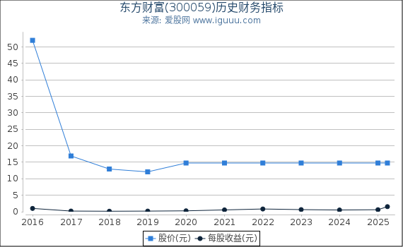 东方财富(300059)股东权益比率、固定资产比率等历史财务指标图