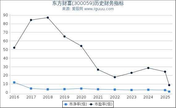 东方财富(300059)股东权益比率、固定资产比率等历史财务指标图