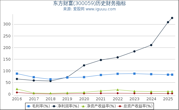 东方财富(300059)股东权益比率、固定资产比率等历史财务指标图