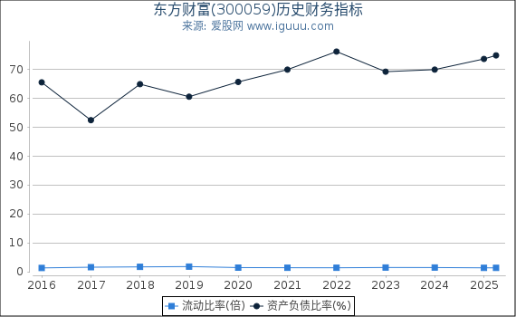 东方财富(300059)股东权益比率、固定资产比率等历史财务指标图