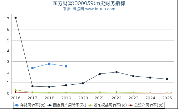 东方财富(300059)股东权益比率、固定资产比率等历史财务指标图