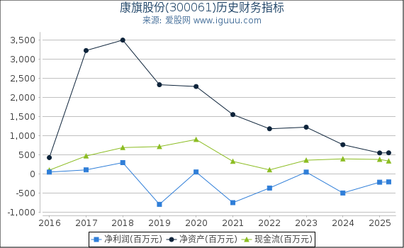 康旗股份(300061)股东权益比率、固定资产比率等历史财务指标图