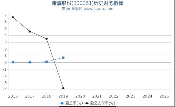 康旗股份(300061)股东权益比率、固定资产比率等历史财务指标图