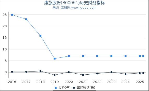 康旗股份(300061)股东权益比率、固定资产比率等历史财务指标图