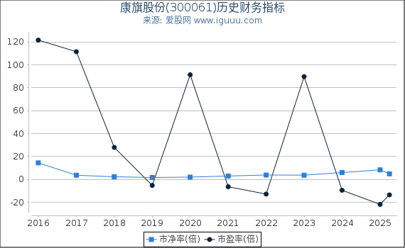 康旗股份(300061)股东权益比率、固定资产比率等历史财务指标图