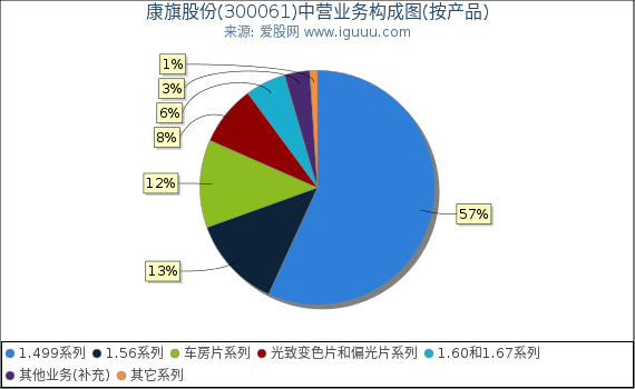 康旗股份(300061)主营业务构成图（按产品）