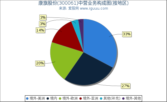 康旗股份(300061)主营业务构成图（按地区）