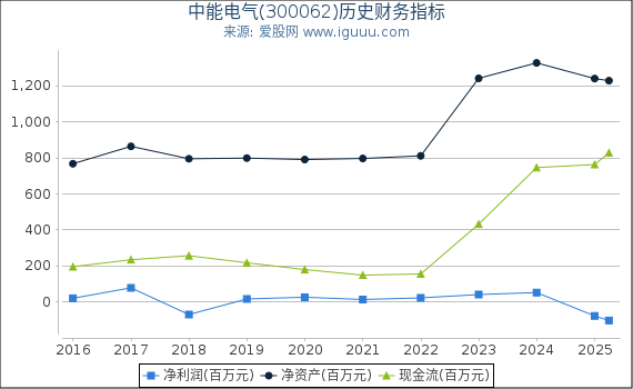 中能电气(300062)股东权益比率、固定资产比率等历史财务指标图