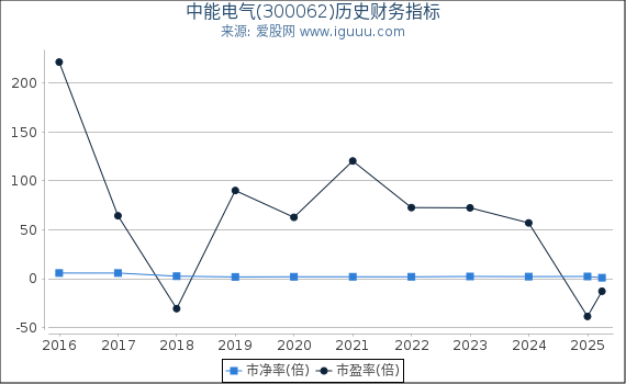 中能电气(300062)股东权益比率、固定资产比率等历史财务指标图